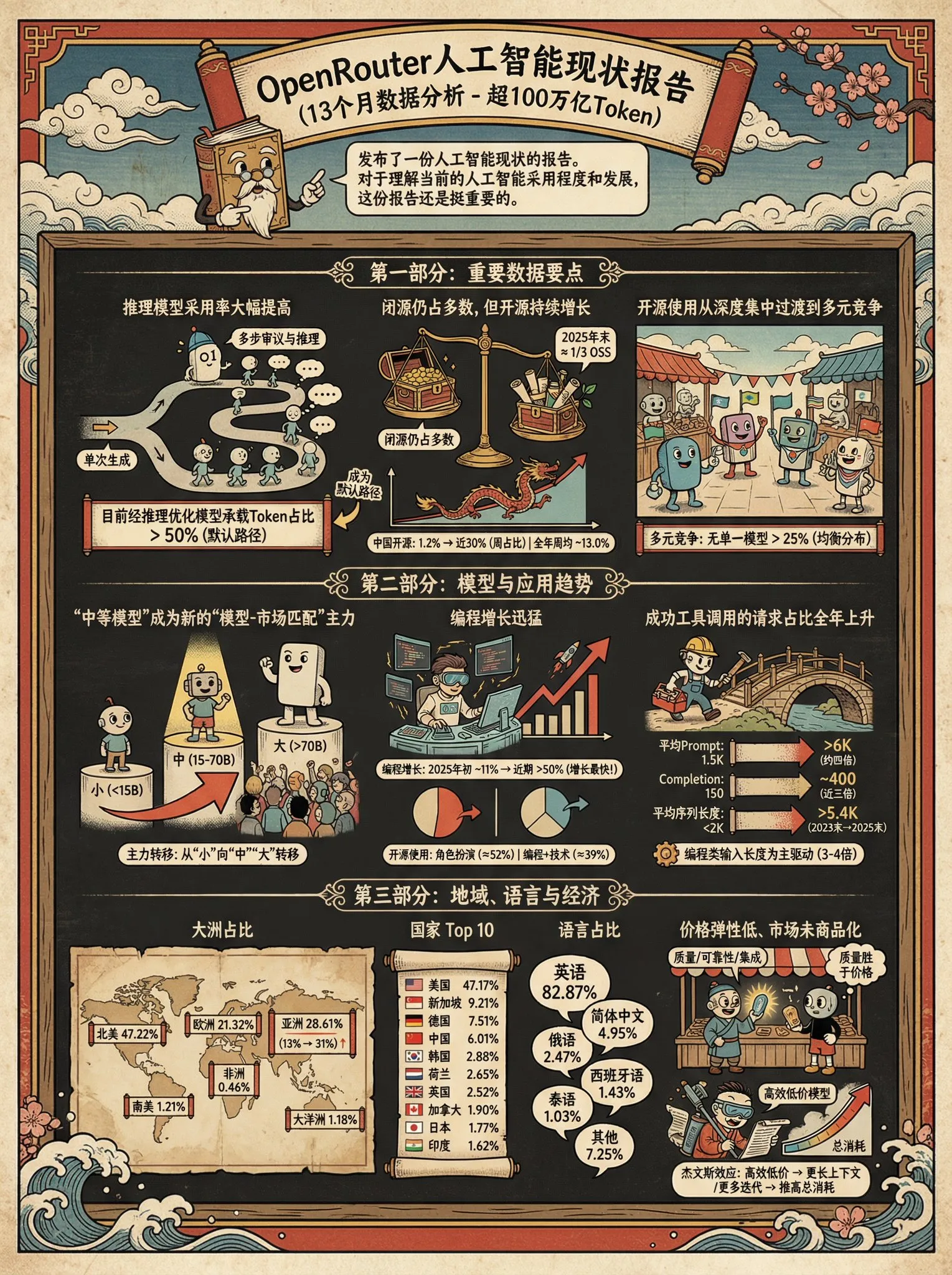 Banana prompt for Ukiyo-e and Cuphead style infographic